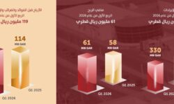 Baladna Company achieves a net profit of 6% in the first quarter of 2026, demonstrates its operational flexibility in light of regional tensions, and also enhances the food security of the State of Qatar.