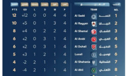 Al-Sadd tweets full marks… 16 goals ignite the fourth