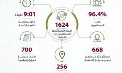 Manateq: Facilitating the completion of investor transactions and expanding digital channels