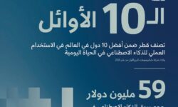 Qatar is among the top 10 countries in the world in the practical use of artificial intelligence