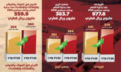 Financial results for the nine-month period ending September 30, 2026.. Baladna records a growth in total profits of 18% with improved profitability margins and the progress of its strategic projects